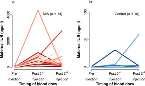 Peripheral Blood IL 6 Response To Injection In NHP Dams Depiction Of