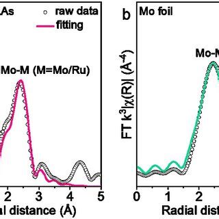 Figure S5 K 3 Weighted Fourier Transformation And Fitting Of EXAFS