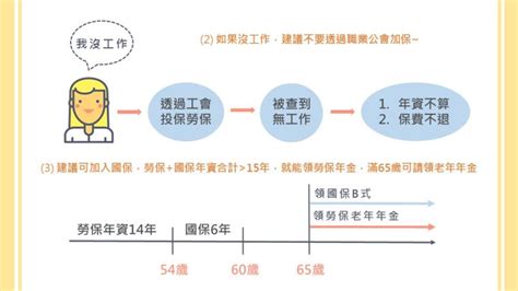 勞保會不會倒？失業怎麼保？5題勞保年金常見qa新聞 Moneybar財經商業資訊社群網站