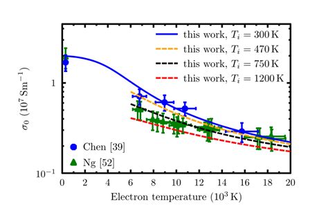 Temperature Dependent Dc Electrical Conductivity Of Gold The