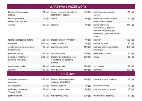 Lista Zakupow Jad Ospis Kcal Niski Ig Wege Bezglutenowa