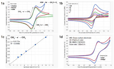 A Cyclic Voltammetry CV Of 10mM NaClO2 On A Glassy Carbon Electrode