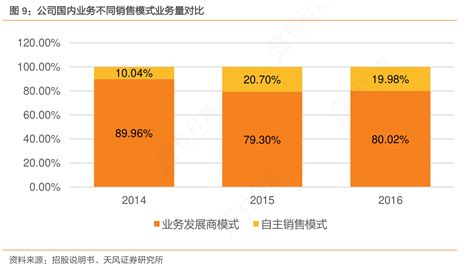 咨询大家公司国内业务不同销售模式业务量对比的答案行行查行业研究数据库