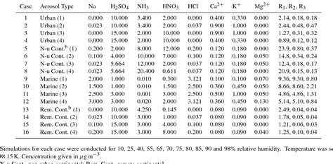 PDF ISORROPIA II A Computationally Efficient Thermodynamic