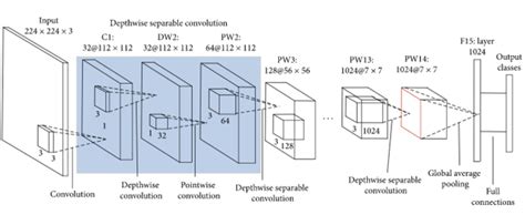 The Mobilenet Architecture 15 Mobilenet Is Built On Depthwise