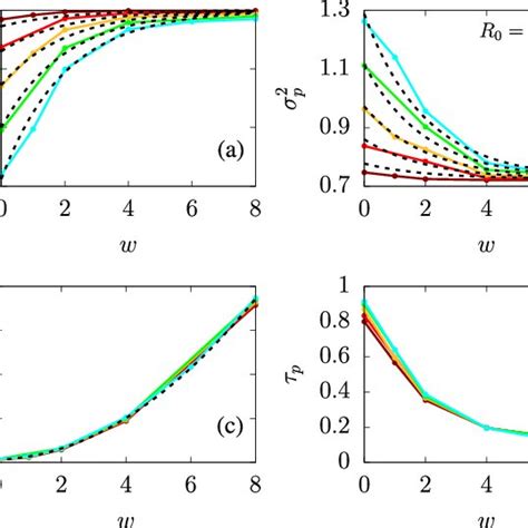 Probability Density Functions Of Pressure Fluctuations With Different