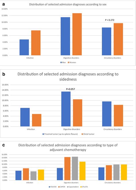 Distribution Of Admission Diagnoses According To A Sex B Sidedness Download Scientific