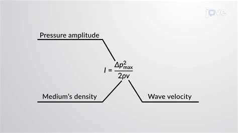 Intensity And Pressure Of Sound Waves Physics Jove