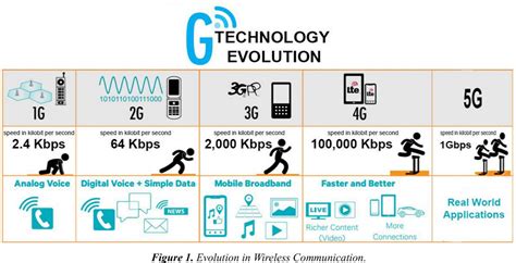 Wireless Communication Evolution And Advance Wireless Communication