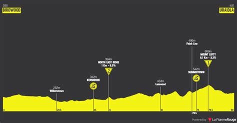 Tour Down Under F Minin Le Parcours Complet Et Les Profils