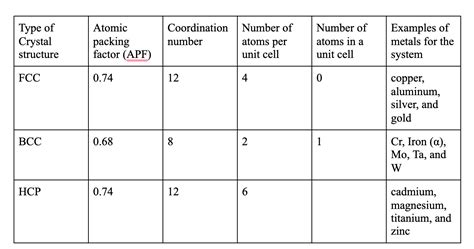 Solved Type Of Crystal Structure Atomic Packing Factor Apf