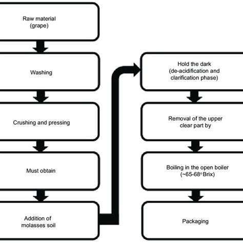 The Flow Chart For The Production Of Liquid Molasses Using The Download Scientific Diagram