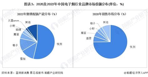 【行业深度】2024年中国电子烟行业竞争格局及市场份额分析 市场集中度较高前瞻趋势 前瞻产业研究院