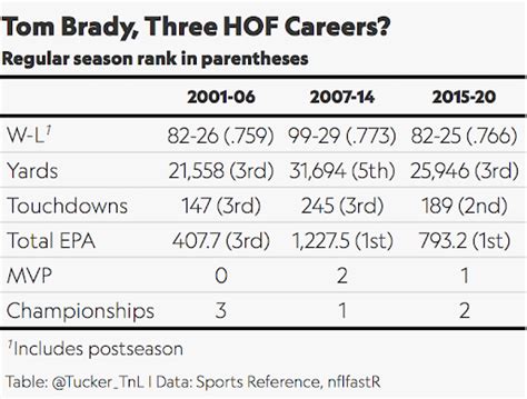 Tom Brady's Career Statistics Show the QB's Consistency at the Top