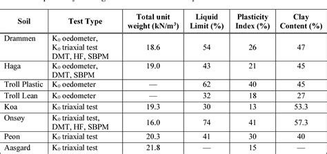 Table 2 From A Revised Look At The Coefficient Of Earth Pressure At