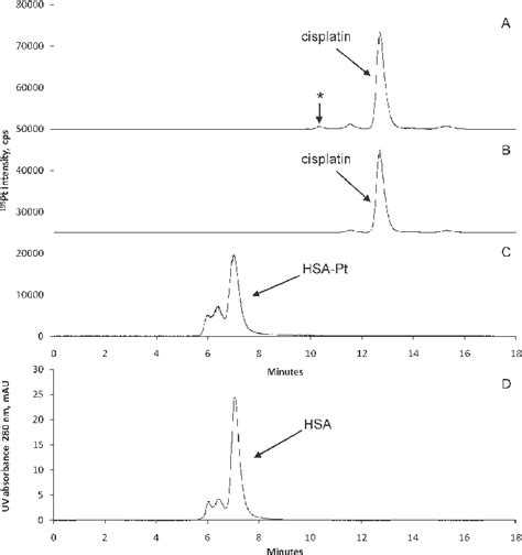 Sec Icp Ms Chromatograms A Cisplatin Stored 24 H In Pbs The New Download Scientific Diagram