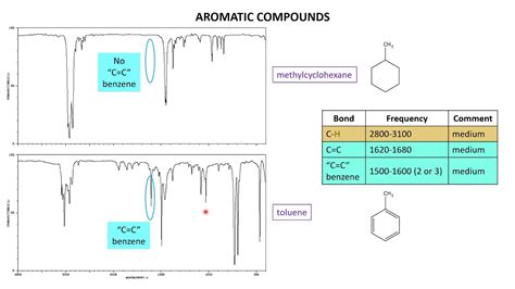 Infrared 7 Aromatics Youtube