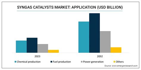 Syngas Catalysts Market Size Share Industry Forecast By 2032