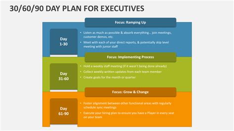 30 60 90 Day Plan For Executives Powerpoint Presentation Slides Ppt Template