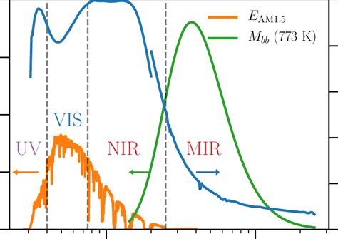 3 Combined Normal Spectral Absorptanceemittance 773 K Of A A