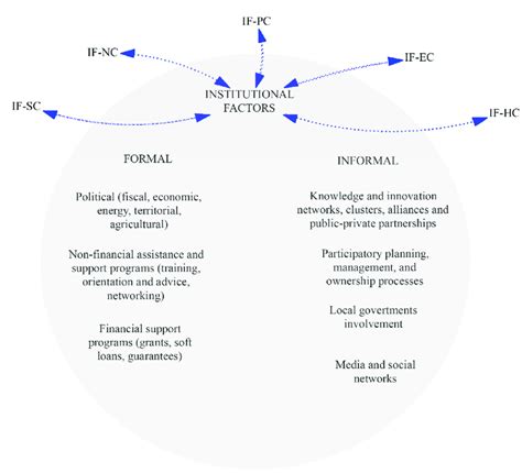 Institutional Factors Download Scientific Diagram