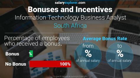 Information Technology Business Analyst Average Salary In South Africa