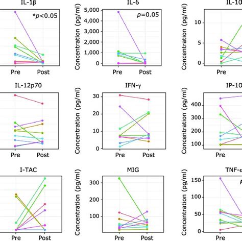 Concentrations Of Six Cytokines And Three Chemokines In Serum Samples Download Scientific