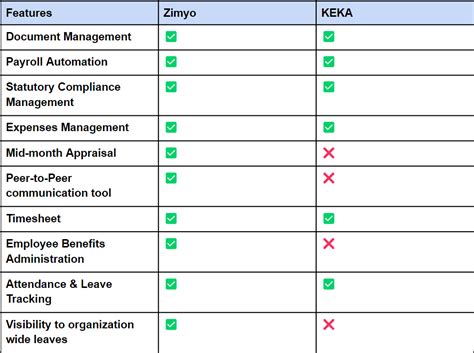 Keka Vs Zimyo Which One Is Better HR Software