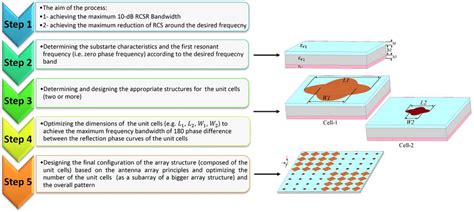 The Comprehensive Flowchart Of Fss Ebg And Amc Structures For Rcs