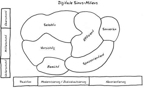 Digitale Sinus Milieus Das Steckt Dahinter Sabine Stoll Oettrich