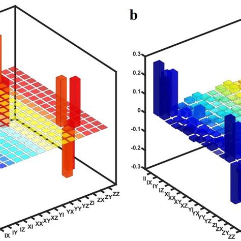 Quantum Process Tomography Measurement Results Real Parts Of The