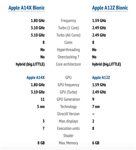 Alleged A14x Bionic Benchmarks Show Huge Performance Jump Vs A12z