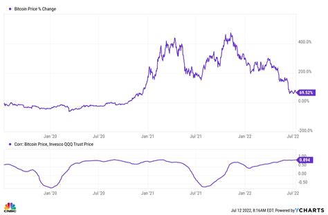 Bitcoin S Correlation With Nasdaq Keeps Increasing Here S Why It S Bad