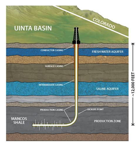 Groundwater Protection In Oil And Gas Production American Geosciences