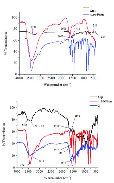 Ftir Spectra Of The Synthesized Metal Complexes 1 Top And 2 Bottom