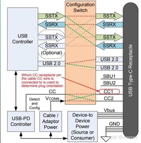 DisplayPort Alt Mode for USB Type C Standard Feature Summary 知乎