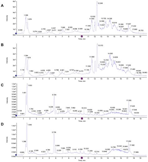 Representative Total Ion Chromatograms Tics Of Serum Samples