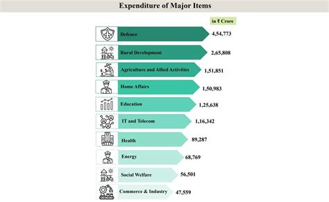 Government To Spend Rs 15.27 Lakh Crore For Major Sectors: Union Budget