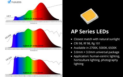 Yujileds Introduces Ap Series Full Spectrum Leds Led Professional