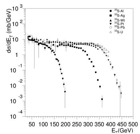 2 Cross Section Measurements Ddde T For Diierent Targets Download Scientific Diagram