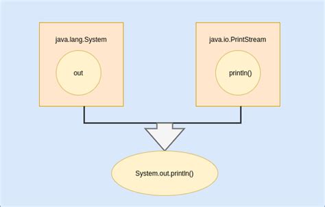 System Out Println In Java Javasterling