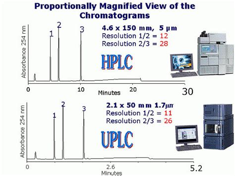 Chromatograms Comparison Between Hplc And Uplc Download Scientific