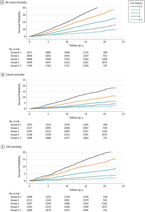 National Trends In American Heart Association Revised Lifes Simple 7