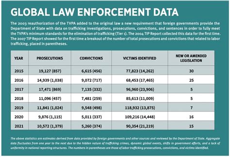 Human Trafficking Cases Prosecutions And Convictions Analysed By Fcn