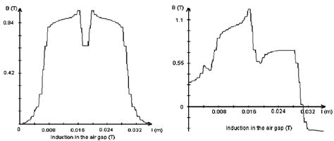 Flux Density Distribution In The Middle Of The Air Gap With Stator Download Scientific Diagram