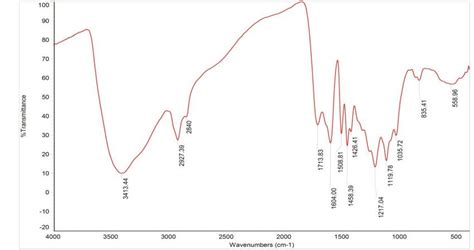 Ftir Spectra Of Pure Lignin Download Scientific Diagram