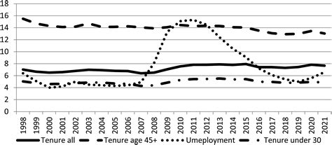 Employment Stability And Decent Work Trends Characteristics And