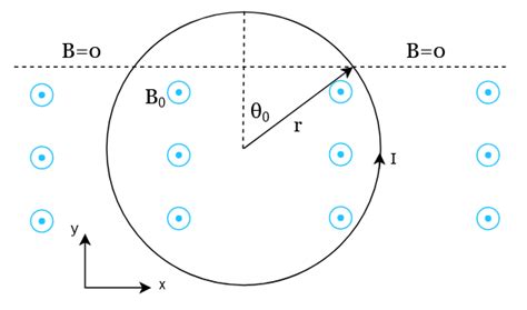 A Current Carrying Circular Loop Of Wire Radius R Current Quizlet