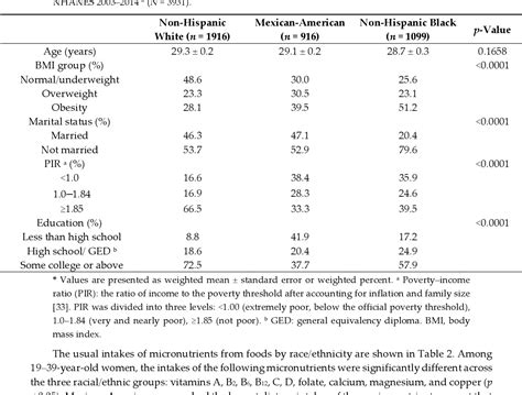 Table 1 From Comparison Of Dietary Micronutrient Intakes By Body Weight