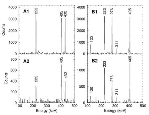 Left Spectra Of γ Rays In Double Coincidence With The 587 Kev And 727